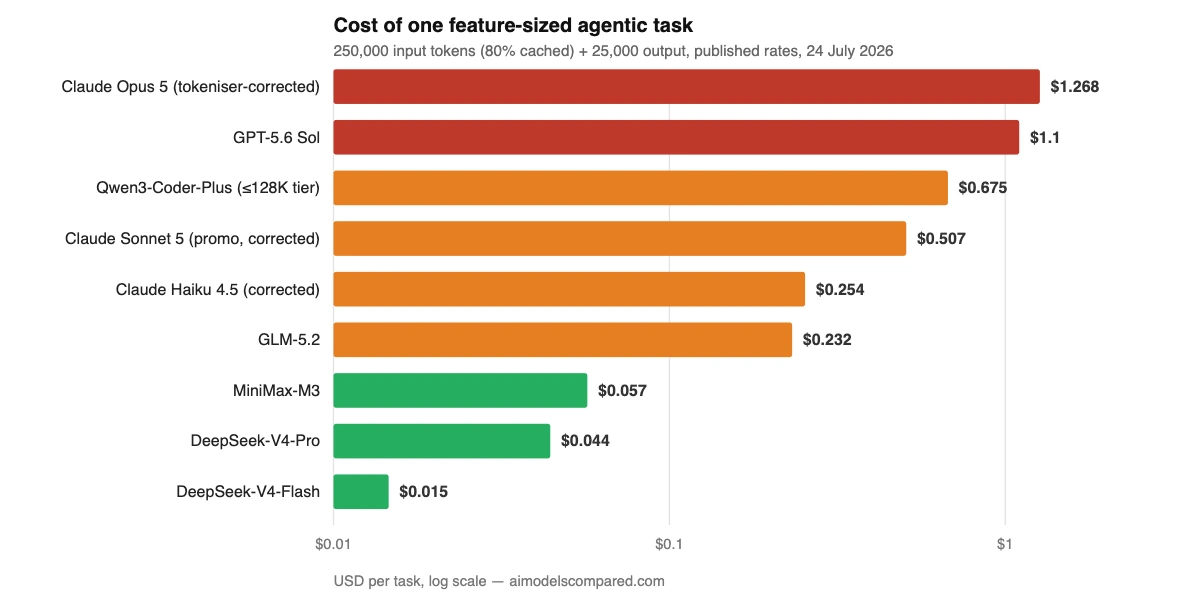 AI Coding Assistant Pricing in 2026: The Real Monthly Cost of Codex, Claude Code, Copilot, Cursor and the Open-Weight Challengers
