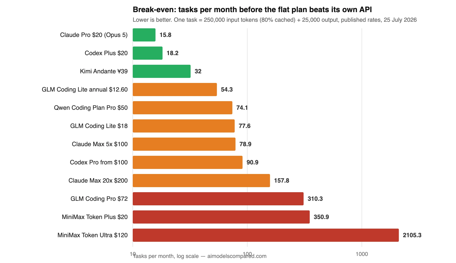 Bar chart of Claude Code alternatives showing how many agentic tasks per month each flat-rate plan needs to beat the vendor pay-as-you-go API pricing in 2026