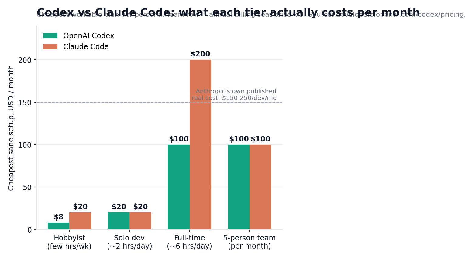 Claude Code vs Codex (July 2026): Real Monthly Costs, Usage Limits, and Where Each One Breaks
